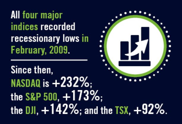 The Stock Markets Got it Right