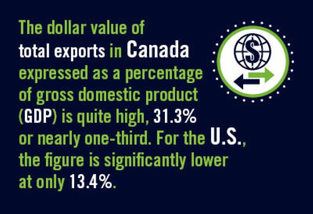 How Important is Foreign Trade to the U.S. and Canada?