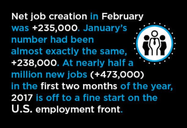 U.S. Creates Nearly Half a Million Net New Jobs in First Two Months of 2017