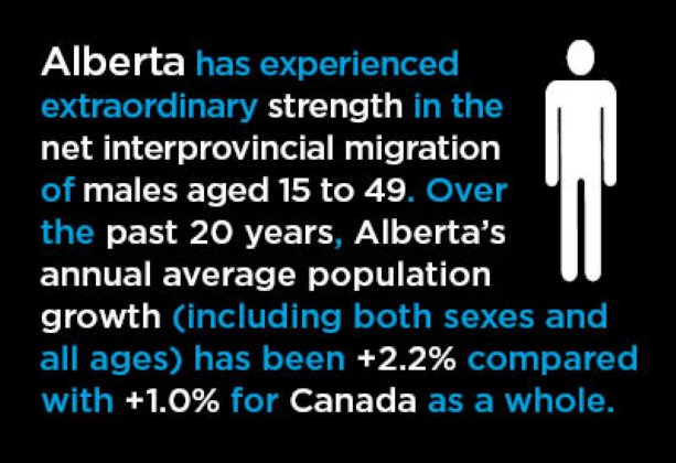 A Remarkable Tale of Working-age Male Migration in Canada