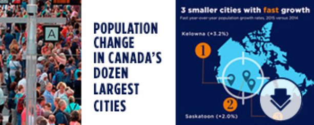 Infographic: Population Change in Canada's Dozen Largest Cities