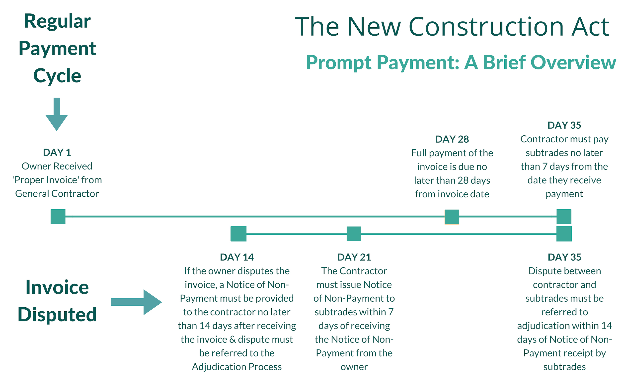 Renewed optimism under new Construction Act and here’s why
