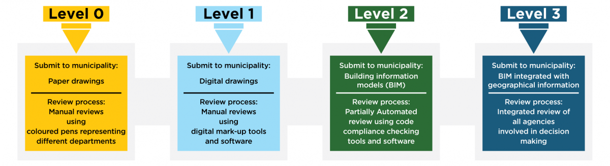 BIM Insights: How BIM and e-permitting can transform municipal operations