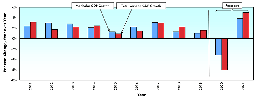 Real* Gross Domestic Product (GDP) Growth — Manitoba vs Canada Graphic