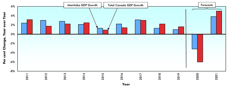 Manitoba Leads Canada Heading Into 2021 Constructconnect Com