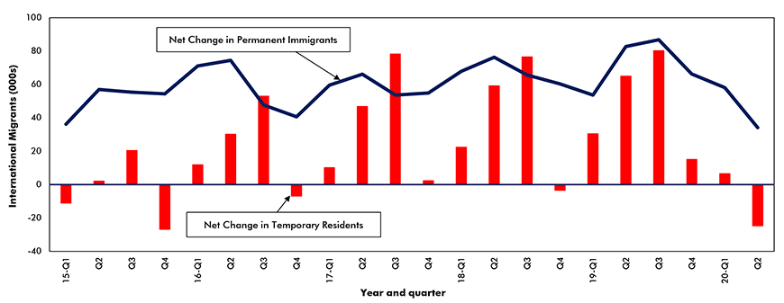 Canada: Net Change in Permanent Immigrants vs Net Change in Non-permanent Residents Chart