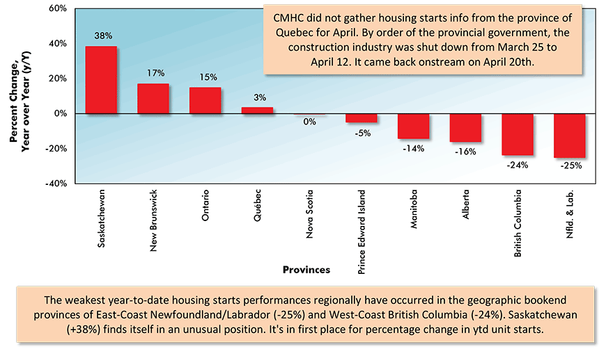 Percent Change In Year-To-Date Housing Starts – Ranking Of Canada’s Provinces (Jan-Sep 2020 vs Jan-Sep 2019) Chart