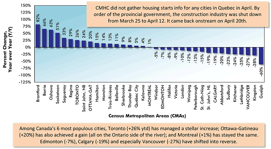 Percent Change In Year-To-Date Housing Starts – Ranking Of Canada’s Major Cities (Jan-Sep 2020 vs Jan-Sep 2019) Chart