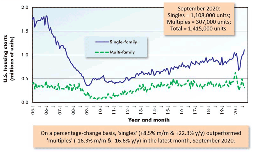 U.S. Single-Family & Multi-Family Monthly Housing Starts Chart