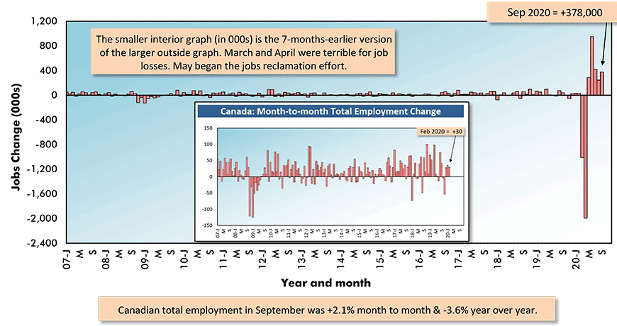 Canada Month-to-Month Total Employment Change Graph