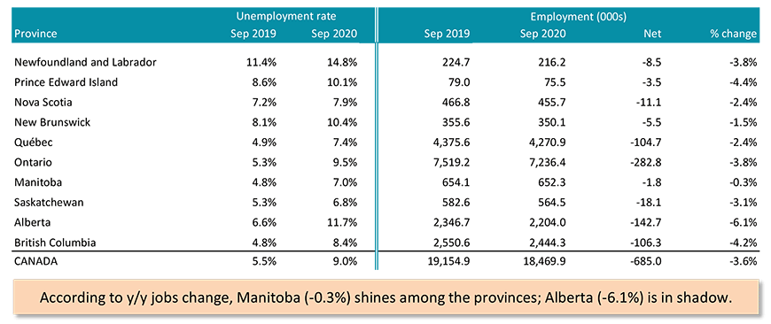 Canadian Provincial Labour Markets - September 2020 Table