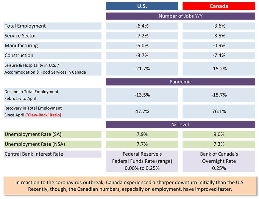U.S. and Canadian Jobs Markets – August 2020 Table