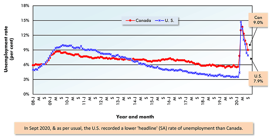 Canada vs U.S. Monthly Unemployment Rate (Percent)
Seasonally Adjusted (SA) Data Graph