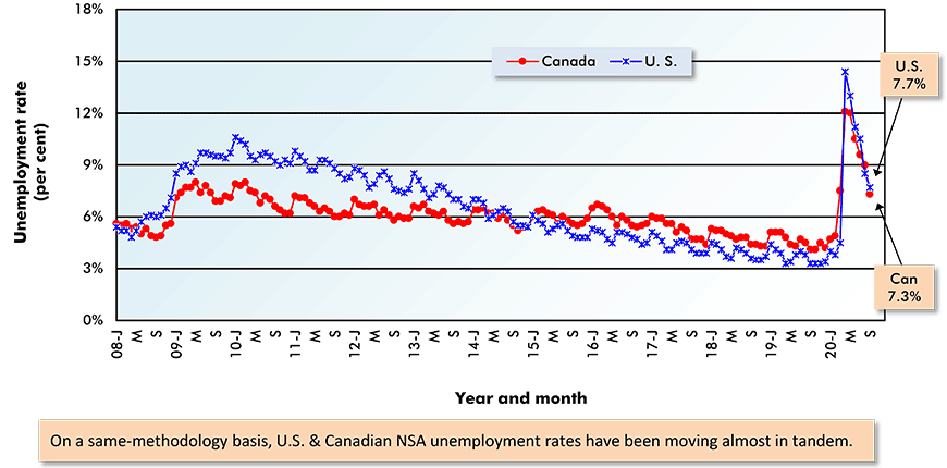 Canada 'R-3' Unemployment Rate vs U.S. Unemployment Rate
Not Seasonally Adjusted (NSA) Data
(Statistics Canada calculates 'R-3' on same basis as U.S. rate) Graph