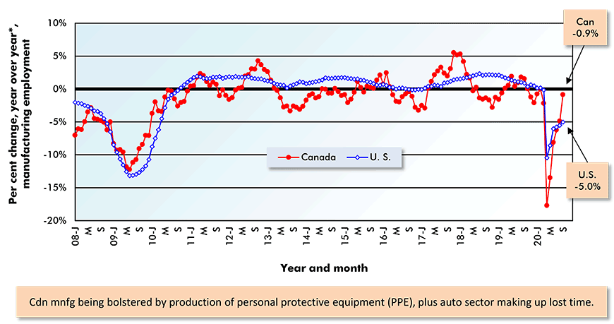 Change in Manufacturing Employment - Canada vs U.S. Graph