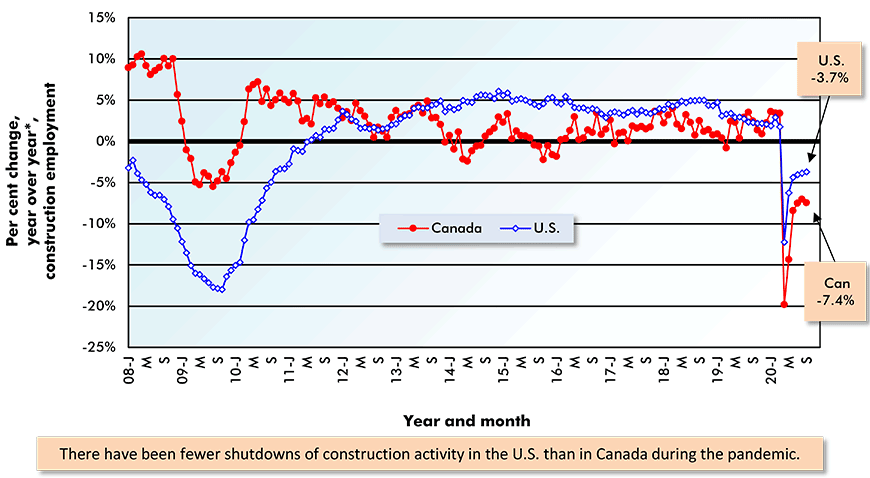 Change in Construction Employment - Canada vs U.S. Graph