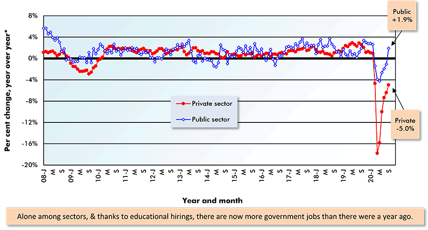 Change in Private Sector versus Public Sector Employment in Canada Graph