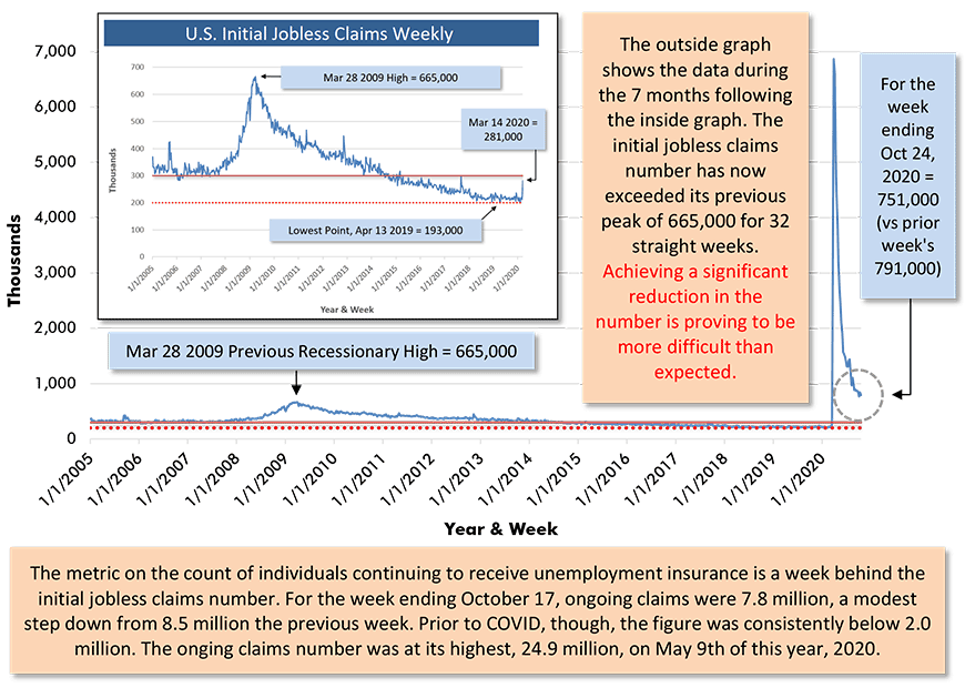 U.S. Initial Jobless Claims Weekly - as of October 24, 2020 Chart