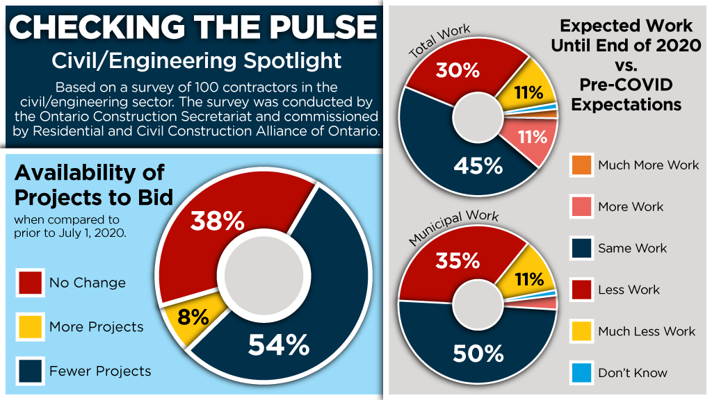 Civil and engineering contractors concerned about volume of work coming down the pipeline