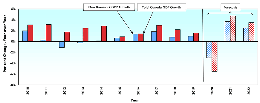 Real* Gross Domestic Product (GDP) Growth — 
New Brunswick vs Canada* Chart