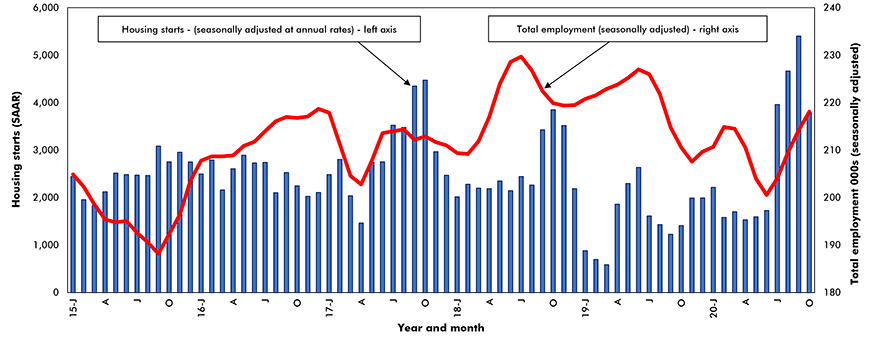 Oshawa employment vs housing starts Chart