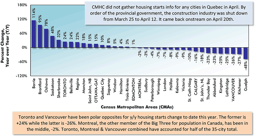 Percent Change In Year-To-Date Housing Starts – Ranking Of Canada’s Major Cities (Jan-Oct 2020 vs Jan-Oct 2019) Chart