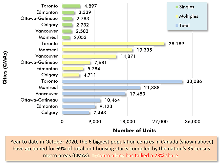Housing Starts in Canada's 6 Most Populous Cities
January to October Ytd Actuals Chart