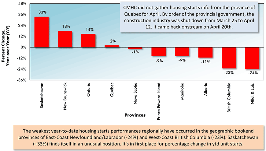 Percent Change In Year-To-Date Housing Starts – Ranking Of Canada’s Provinces (Jan-Oct 2020 vs Jan-Oct 2019) Chart