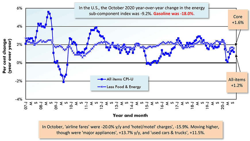 U.S. Inflation: All Items (CPI-U) vs All Items Less Food & Energy (i.e., 'Core'*) (Not Seasonally Adjusted) Chart