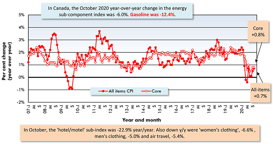 Canada Inflation: All Items CPI vs Core*
(Not Seasonally Adjusted) Chart
