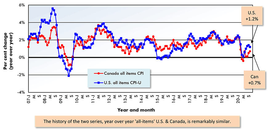 U.S. vs Canada All-Items Inflation (CPI & CPI-U Not Seasonally Adjusted) Chart