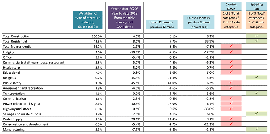 U.S. Put-in-place Construction Investment − September 2020 Chart