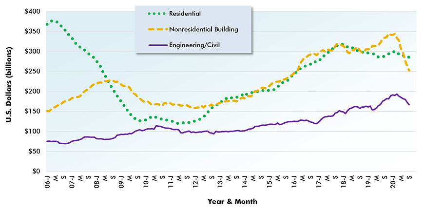 ConstructConnect's 12-Month Moving Total of U.S. Construction Starts Chart