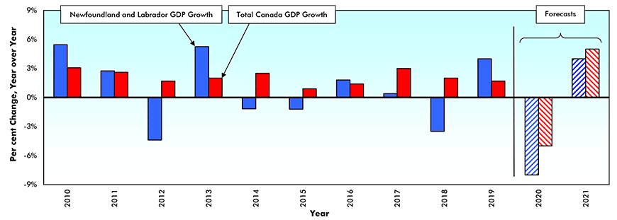 Gross Domestic Product (GDP) Growth – Newfoundland and Labrador vs Canada