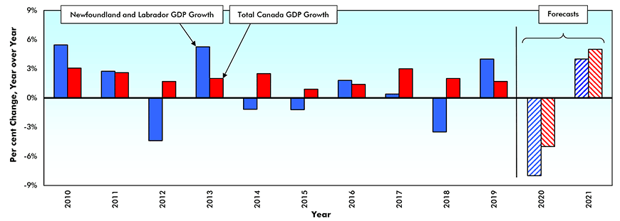 Gross Domestic Product (GDP) Growth – Newfoundland and Labrador vs °ϲʿ2023