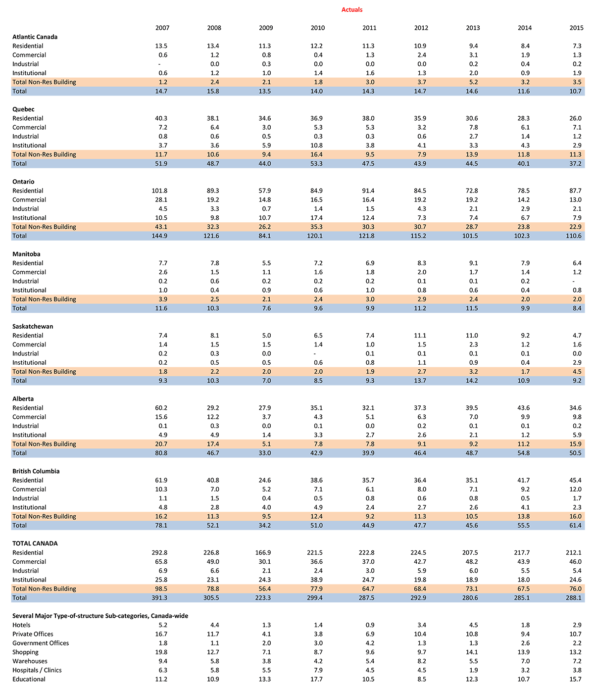 Square Footage of Starts (millions) — Provinces and Regions — 2007-2015 Table
