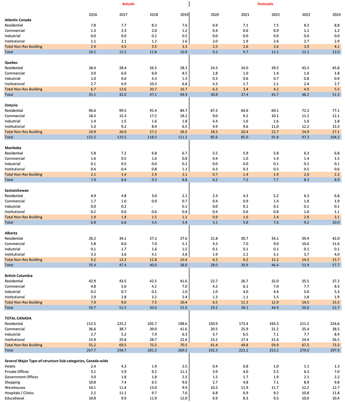 Square Footage of Starts (millions) — Provinces and Regions — 2016-2024 Table