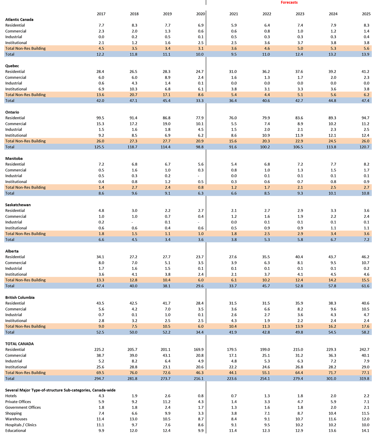 Square Footage of Starts (millions) — Provinces and Regions — 2017-2025 Table