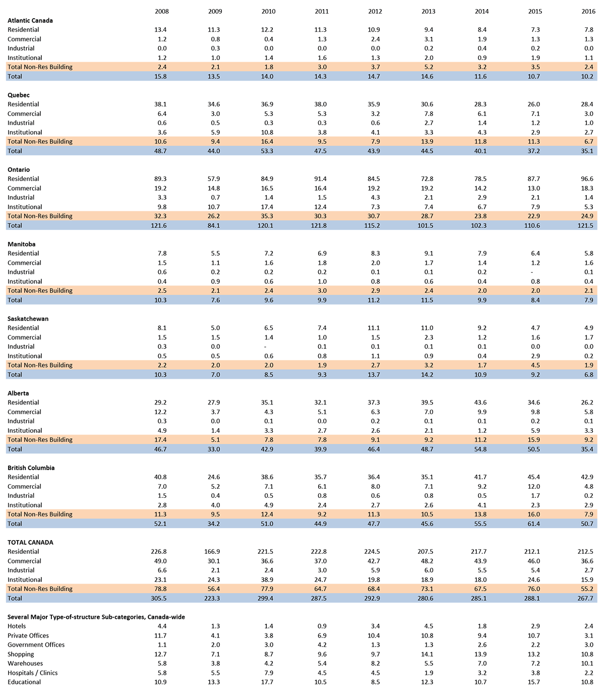 Square Footage of Starts (millions) — Provinces and Regions — 2008-2016 Table