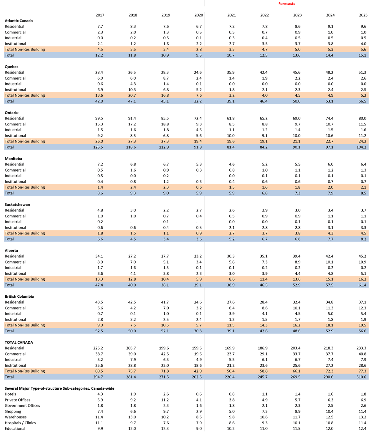 Square Footage of Starts (millions) — Provinces and Regions — 2017-2025 Table