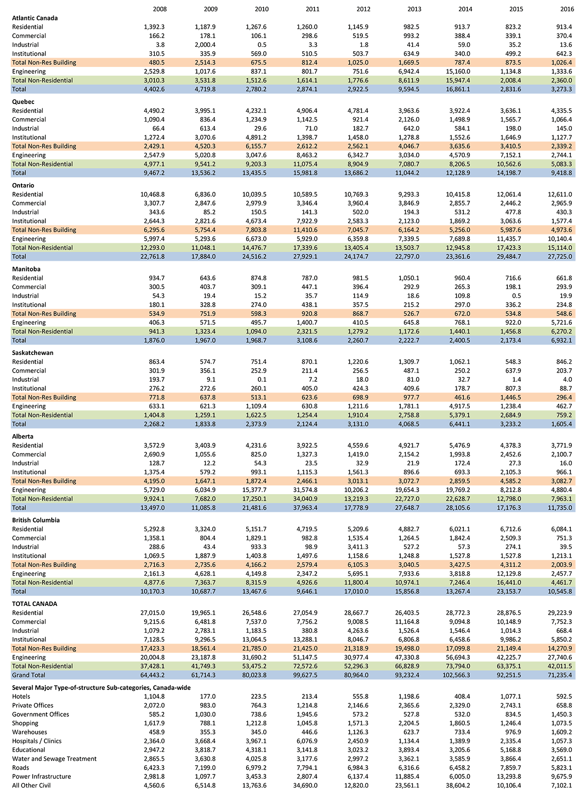 Volume of Starts ($ millions) — Annuals — Provinces and Regions — 2008-2016 Table