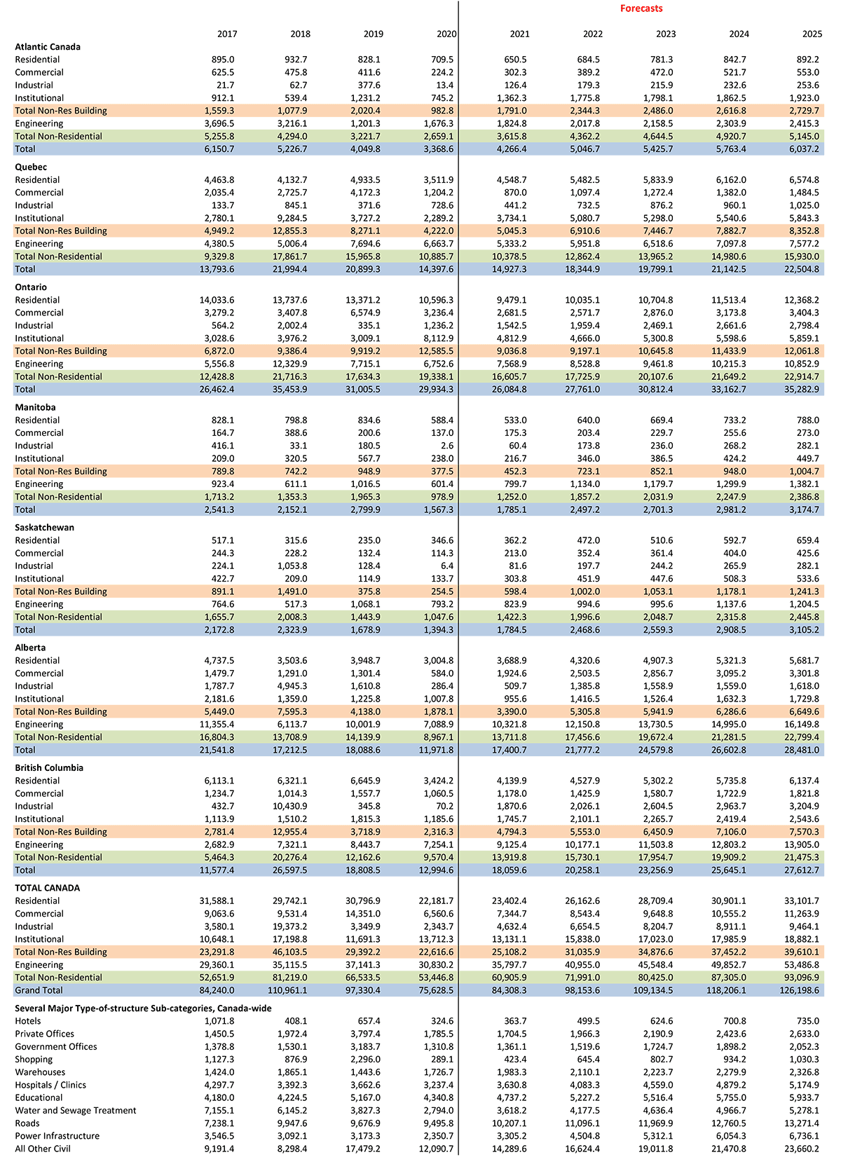 Volume of Starts ($ millions) — Annuals — Provinces and Regions — 2017-2025 Table