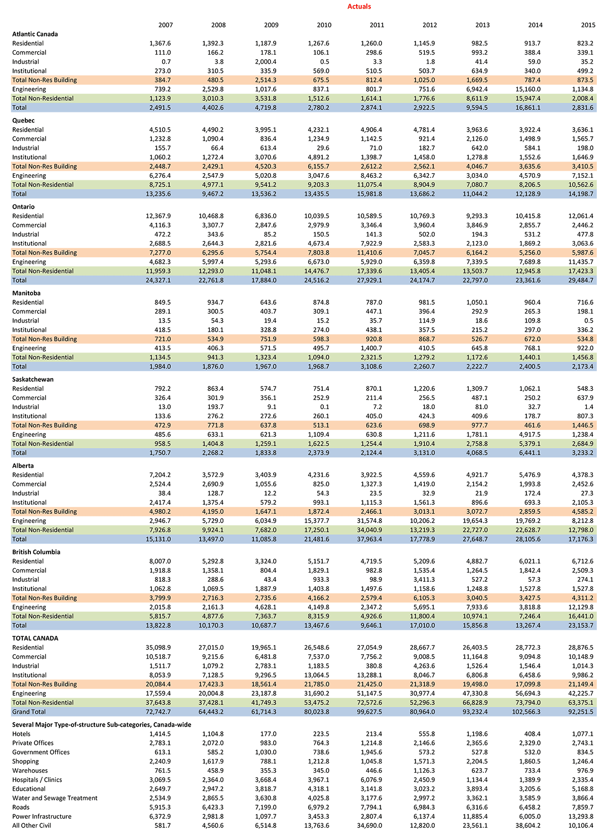 Volume of Starts ($ millions) — Annuals — Provinces and Regions — 2007-2015 Table
