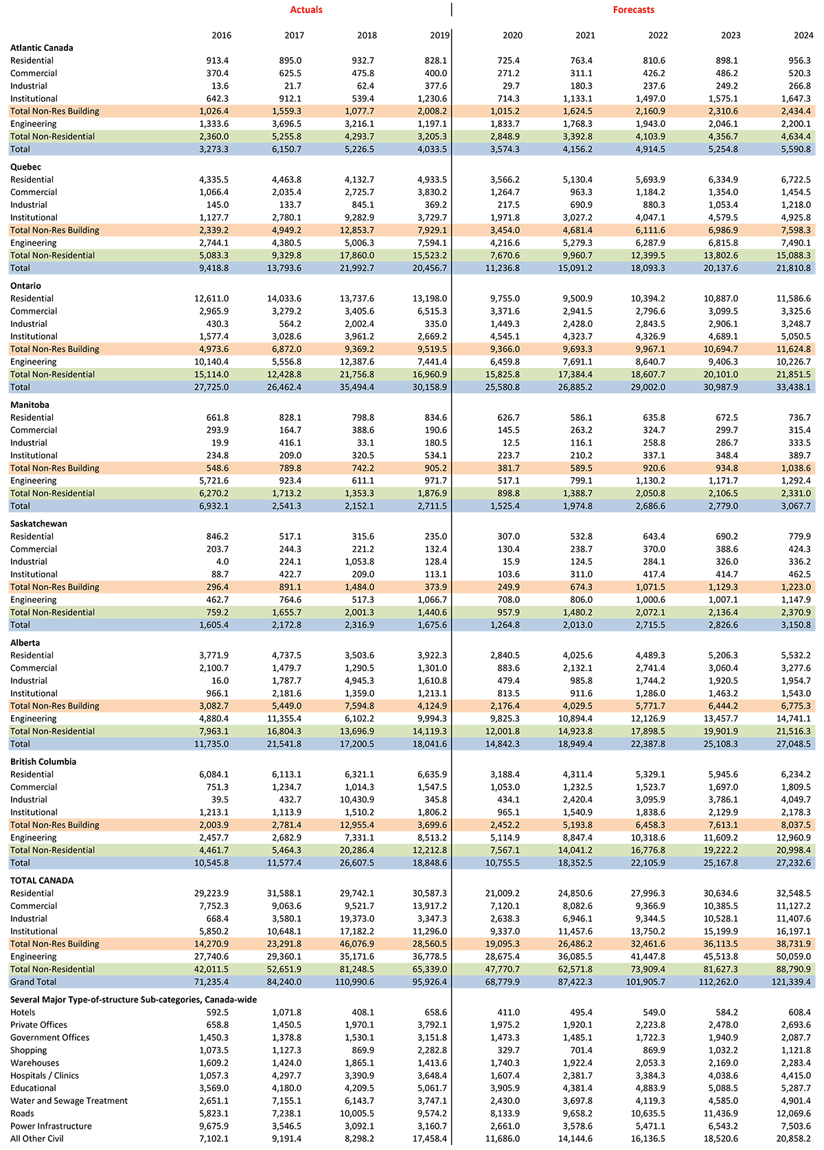 Volume of Starts ($ millions) — Annuals — Provinces and Regions — 2016-2024 Table