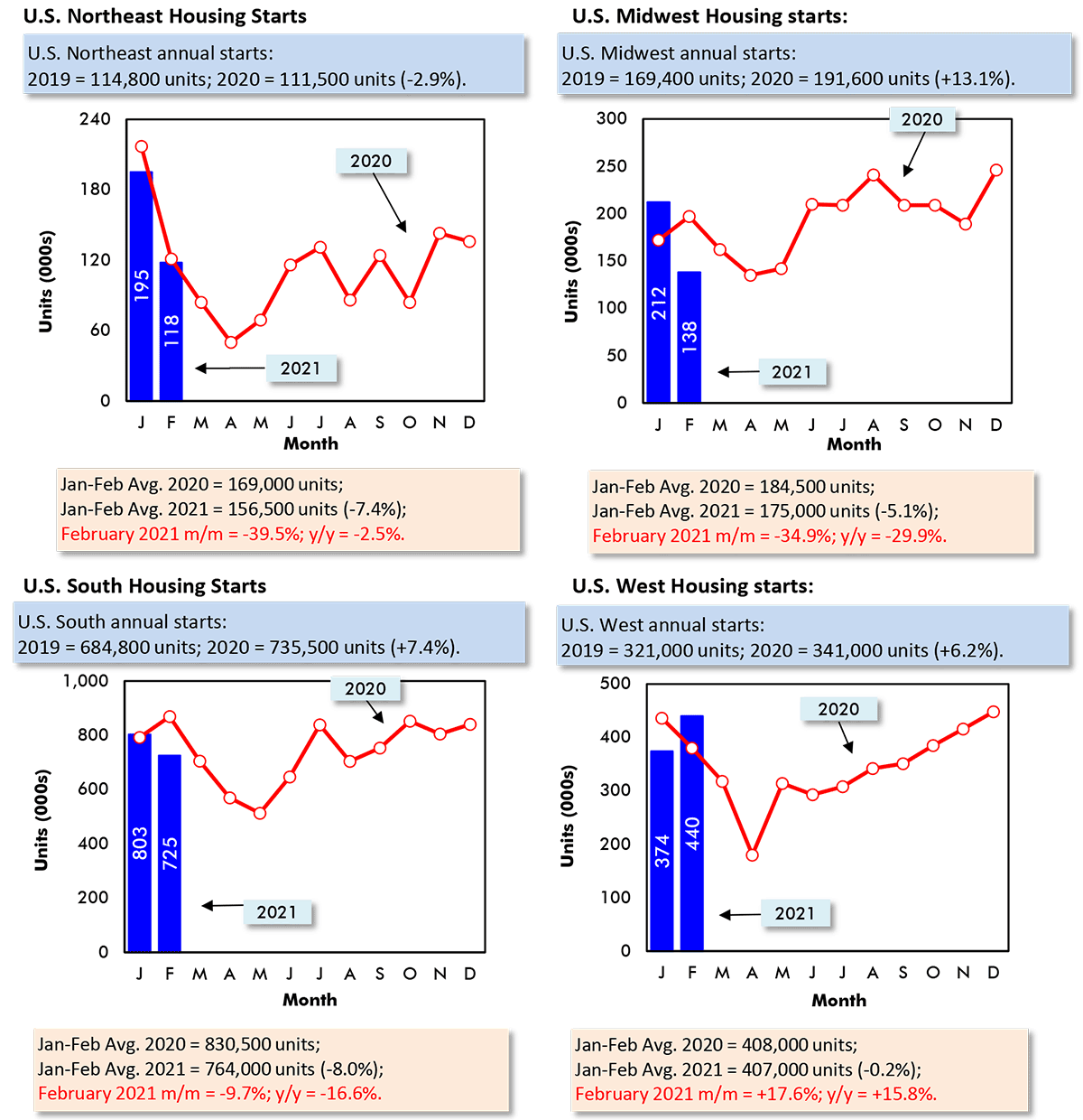 U.S. Northeast - February 2021 m/m = -39.5%; y/y = -2.5%; U.S. Midwest - February 2021 m/m = -34.9%; y/y = -29.9%; U.S. South - February 2021 m/m = -9.7%; y/y = -16.6%; U.S. West - February 2021 m/m = +17.6%; y/y = +15.8%.