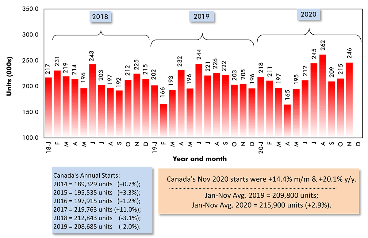 Canada Monthly Housing Starts Chart
