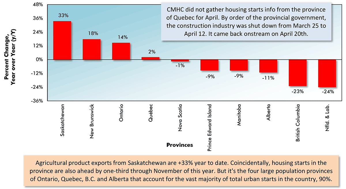 Per Cent Change in Year-to-date Housing Starts — Ranking of Canada’s Provinces (Jan-Nov 2020 vs Jan-Nov 2019) Chart
