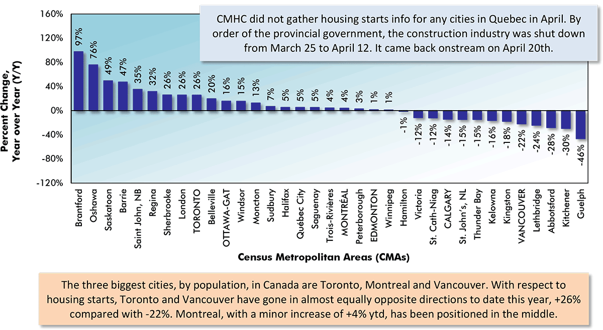 Per Cent Change in Year-to-date Housing Starts — Ranking of Canada’s Major Cities (Jan-Nov 2020 vs Jan-Nov 2019) Chart