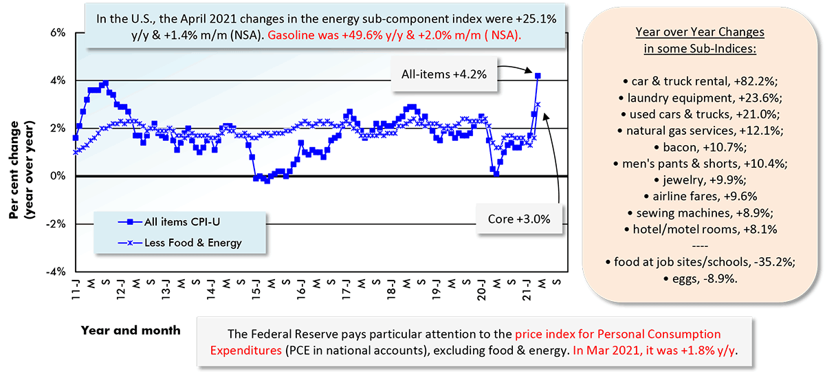 In the U.S., the April 2021 changes in the energy sub-component index were +25.1% y/y & +1.4% m/m (NSA). Gasoline was +49.6% y/y & +2.0% m/m ( NSA).