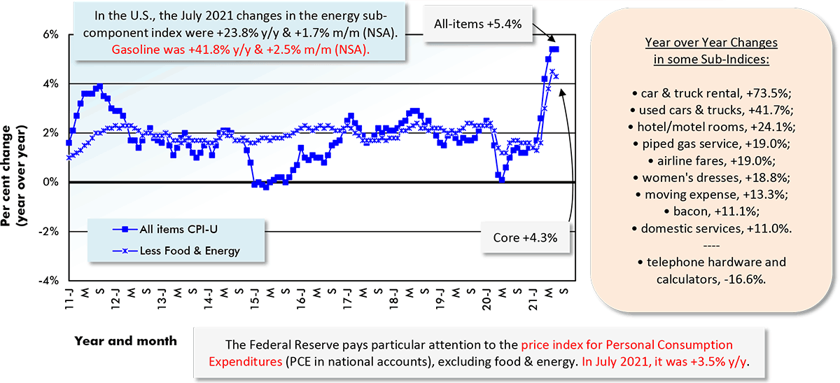 In the U.S., the July 2021 changes in the energy sub-component index were +23.8% y/y & +1.7% m/m (NSA). Gasoline was +41.8% y/y & +2.5% m/m (NSA).